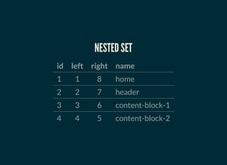 PATH ENUMERATION
id path name
1 1/ home
2 1/2/ header
3 1/2/3/ content-block-1
4 1/2/4/ content-block-2
 