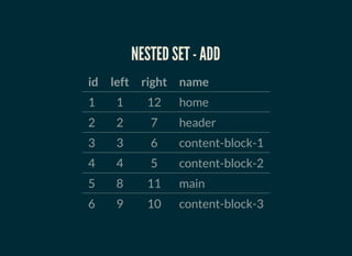 NESTED SET
id left right name
1 1 8 home
2 2 7 header
3 3 6 content-block-1
4 4 5 content-block-2
 