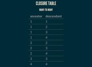 CLOSURE TABLE
CONTENT TABLE
id name
1 home
2 header
3 content-block-1
4 content-block-2
 
