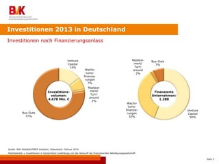 Seite 5
Investitionen nach Finanzierungsanlass
Venture
Capital
56%
Wachs-
tums-
finanzie-
rungen
35%
Replace-
ment/
Turn-
around
2%
Buy-Outs
7%
Venture
Capital
14%
Wachs-
tums-
finanzie-
rungen
7%
Replace-
ment/
Turn-
around
2%
Buy-Outs
77%
Investitionen 2013 in Deutschland
Investitions-
volumen:
4.678 Mio. €
Finanzierte
Unternehmen:
1.288
Quelle: BVK-Statistik/PEREP Analytics, Datenstand: Februar 2014
Marktstatistik = Investitionen in Deutschland unabhängig von der Herkunft der finanzierenden Beteiligungsgesellschaft
 