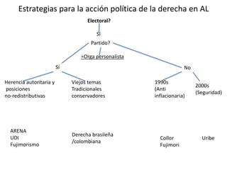 Estrategias para la acción política de la derecha en AL
Electoral?
Sí
Partido?
No
2000s
(Seguridad)
1990s
(Anti
inflacionaria)
Collor
Fujimori
Uribe
=Orga personalista
Sí
Viejos temas
Tradicionales
conservadores
Derecha brasileña
/colombiana
ARENA
UDI
Fujimorismo
Herencia autoritaria y
posiciones
no-redistributivas
 