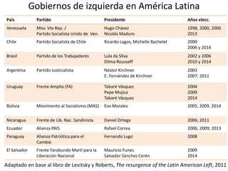Gobiernos de izquierda en América Latina
País Partido Presidente Años elecc.
Venezuela Mov. Vta Rep. /
Partido Socialista Unido de Ven.
Hugo Chávez
Nicolás Maduro
1998, 2000, 2006
2013
Chile Partido Socialista de Chile Ricardo Lagos, Michelle Bachelet 2000
2006 y 2014
Brasil Partido de los Trabajadores Lula da Silva
Dilma Rousseff
2002 y 2006
2010 y 2014
Argentina Partido Justicialista Néstor Kirchner
C. Fernández de Kirchner
2003
2007; 2011
Uruguay Frente Amplio (FA) Tabaré Vásquez
Pepe Mujica
Tabaré Vásquez
2004
2009
2014
Bolivia Movimiento al Socialismo (MAS) Evo Morales 2005, 2009, 2014
Nicaragua Frente de Lib. Nac. Sandinista Daniel Ortega 2006; 2011
Ecuador Alianza PAIS Rafael Correa 2006; 2009; 2013
Paraguay Alianza Patriótica para el
Cambio
Fernando Lugo 2008
El Salvador Frente Farabundo Martí para la
Liberación Nacional
Mauricio Funes
Salvador Sánchez Cerén
2009
2014
Adaptado en base al libro de Levitsky y Roberts, The resurgence of the Latin American Left, 2011
 