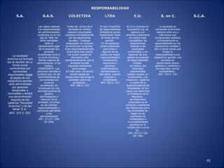 RESPONSABILIDAD

       S.A.                 S.A.S.                 COLECTIVA                      LTDA                     E.U.                     S. en C.             S.C.A.

                        Las reglas relativas     Todos los socios de la       En las compañías       En lo no previsto en            La sociedad en
                        a la responsabilidad       sociedad en nombre        de responsabilidad       la presente Ley, se       comandita se formará
                        de administradores       colectivo responderán        limitada los socios           aplicará a la         siempre entre uno o
                       contenidas en la Ley     solidaria e ilimitadamente   responderán hasta      empresa unipersonal             más socios que
                          222 de 1995, les         por las operaciones          el monto de sus          en cuanto sean        comprometen solidaria
                           serán aplicables        sociales. Cualquier              aportes.             compatibles, las         e ilimitadamente su
                                tanto al        estipulación en contrario       En los estatutos           disposiciones       responsabilidad por las
                        representante legal     se tendrá por no escrita.      podrá estipularse           relativas a las     operaciones sociales y
                         de la sociedad por     Esta responsabilidad sólo         para todos o               sociedades       otro o varios socios que
                               acciones          podrá deducirse contra          algunos de los        comerciales y, en                limitan la
                        simplificada como a       los socios cuando se         socios una mayor         especial, las que       responsabilidad a sus
     La sociedad
                         su junta directiva y         demuestre, aún           responsabilidad o     regulan la sociedad      respectivos aportes. Los
anónima se formará       demás órganos de       extrajudicialmente, que la        prestaciones        de responsabilidad               primeros se
por la reunión de un   administración, si los        sociedad ha sido             accesorias o                limitada.           denominarán socios
     fondo social               hubiere.          requerida vanamente               garantías             Así mismo, las       gestores o colectivos y
  suministrado por       PARÁGRAFO. Las                para el pago.            suplementarias,               empresas           los segundos, socios
      accionistas      personas naturales o     En todo caso, los socios       expresándose su             unipersonales             comanditarios.
responsables hasta     jurídicas que, sin ser        podrán alegar las       naturaleza, cuantía,     estarán sujetas, en           ART. 323 C. CIO
  el monto de sus       administradores de      excepciones que tenga la           duración y           lo pertinente, a la
respectivos aportes;      una sociedad por         sociedad contra sus            modalidades       inspección, vigilancia
                               acciones                acreedores.             ART. 353 C. CIO             o control de la
 será administrada         simplificada, se          ART. 294 C. CIO                                 Superintendencia de
    por gestores         inmiscuyan en una                                                            Sociedades, en los
    temporales y       actividad positiva de                                                        casos que determine
revocables y tendrá             gestión,                                                              el Presidente de la
 una denominación          administración o                                                                  República.
   seguida de las           dirección de la                                                               Se entenderán
palabras "Sociedad      sociedad, incurrirán                                                            predicables de la
 Anónima" o de las          en las mismas                                                           empresa unipersonal
                        responsabilidades y                                                         las referencias que a
     letras "S A.“
                       sanciones aplicables                                                            las sociedades se
 ART. 373 C. CIO                  a los                                                                     hagan en los
                           administradores                                                                 regímenes de
                         ART. 27 LEY 1258                                                                 inhabilidades e
                               DE 2008                                                                incompatibilidades
                                                                                                          previstos en la
                                                                                                     Constitución o en la
                                                                                                                 ley.
                                                                                                       ART. 80 LEY 222
                                                                                                              DE 1995




                                                                                                                                                                  41
 