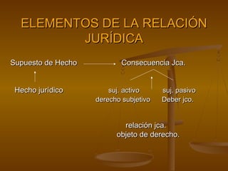 ELEMENTOS DE LA RELACIÓN
JURÍDICA
Supuesto de Hecho
Hecho jurídico

Consecuencia Jca.
suj. activo
derecho subjetivo

suj. pasivo
Deber jco.

relación jca.
objeto de derecho.

 