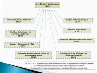 Ley General de Ambiente
25.675
Información Pública Ambiental
25.831
Gestión y Eliminación de PCBs
25.670
Gestión Ambiental de Aguas
25.688
Residuos Domiciliarios
25.916Residuos Industriales y de
Actividades deServicio
25.612
Protección Ambiental de Bosques Nativos
26.331
Protección Ambiental para el control de
actividades de quema
26.562
Preservación de los Glaciares y del
Ambiente Periglacial
26.639
 