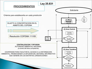 (1) Mesa
Entrada
SI
SI
NO
NO
Producto
Solicitante
(2) Area Central
(3) Area Temática
Org.
Gub.
¿es de la
SAyDS?
Web
mail
Fax
¿esta la
información
?
Tramites
adm/infor
Tramites
adm/infor
Tramites
adm/infor
Criterios para establecerlos en cada jurisdicción
SUJETO A CONCERTACION EN EL
AMBITO DEL COFEMA
Resolución COFEMA 111/05
Ley 25.831
CENTRALIZACION Y DIFUSION
AUTORIDAD AMBIENTAL NACIONAL
(a través del área competente)
COOPERARÁ PARA FACILITAR EL ACCESO A LA INFORMACION
AMBIENTAL, PROMOVIENDO LA DIFUSIÒN DEL MATERIAL INFORMATIVO
QUE GENERE EN LAS DISTINTAS JURISDICCIONES
 