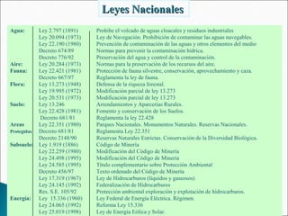 Leyes NacionalesLeyes Nacionales
Agua: Ley 2.797 (1891) Prohibe el volcado de aguas cloacales y residuos industriales
Ley 20.094 (1973) Ley de Navegación. Prohibición de contaminar las aguas navegables.
Ley 22.190 (1980) Prevención de contaminación de las aguas y otros elementos del medio
Decreto 674/89 Normas para prevenir la contaminación hídrica.
Decreto 776/92 Preservación del agua y control de la contaminación.
Aire: Ley 20.284 (1973) Normas para la preservación de los recursos del aire.
Fauna: Ley 22.421 (1981) Protección de fauna silvestre, conservación, aprovechamiento y caza.
Decreto 667/97 Reglamenta la ley de fauna.
Flora: Ley 13.273 (1948) Defensa de la riqueza forestal.
Ley 19.995 (1972) Modificación parcial de ley 13.273
Ley 20.531 (1973) Modificación parcial de ley 13.273
Suelo: Ley 13.246 Arrendamientos y Aparcerías Rurales.
Ley 22.428 (1981) Fomento y conservación de los Suelos.
Decreto 681/81 Reglamenta la ley 22.428
Areas Ley 22.351 (1980) Parques Nacionales. Monumentos Naturales. Reservas Nacionales.
Protegidas Decreto 681/81 Reglamenta Ley 22.351
Decreto 2148/90 Reservas Naturales Estrictas. Conservación de la Diversidad Biológica.
Subsuelo: Ley 1.919 (1886) Código de Minería
Ley 22.259 (1980) Modificación del Código de Minería
Ley 24.498 (1995) Modificación del Código de Minería
Ley 24.585 (1995) Título complementario sobre Protección Ambiental
Decreto 456/97 Texto ordenado del Código de Minería
Ley 17.319 (1967) Ley de Hidrocarburos (líquidos y gaseosos)
Ley 24.145 (1992) Federalización de Hidrocarburos
Res. S.E. 105/92 Protección ambiental exploración y explotación de hidrocarburos.
Energía: Ley 15.336 (1960) Ley Federal de Energía Eléctrica. Régimen.
Ley 24.065 (1992) Reforma Ley 15.336
Ley 25.019 (1998) Ley de Energía Eólica y Solar.
 