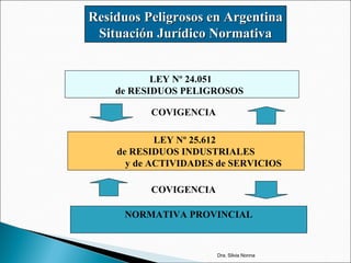 Dra. Silvia Nonna
LEY Nº 24.051
de RESIDUOS PELIGROSOS
LEY Nº 25.612
de RESIDUOS INDUSTRIALES
y de ACTIVIDADES de SERVICIOS
NORMATIVA PROVINCIAL
COVIGENCIA
COVIGENCIA
Residuos Peligrosos en ArgentinaResiduos Peligrosos en Argentina
Situación Jurídico NormativaSituación Jurídico Normativa
 