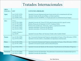Tratados Internacionales
AREA
TEMATICA LEY CONVENIO APROBADO
Agua: Ley 21.947 (1979) Aprueba Convenio Internacional para la prevención de la contaminación del mar.
Ley 20.645 (1974 Aprueba Tratado del Río de la Plata y su frente marítimo.
Ley 24.089 (1992) Aprueba Convenio MARPOL 73/78 para prevenir la contaminación por buques.
Aire: Ozono:
Ley 23.724 (1989) Aprueba Convenio de Viena (22/3/85) para la protección de la capa de ozono.
Ley 23.778 (1990) Ratifica Protocolo de Montreal (16/9/87). Enumera SAOs.
Ley 24.040 (1992) Restricciones producción, utilización, impor y exportación de SAOs.
Ley 24.167 (1992) Aprueba enmiendas a Protocolo de Montreal.
Ley 24.418 (1994) Aprueba enmiendas a Protocolo de Montreal.
Cambio Climático:
Ley 24.295 Aprueba Convenio Marco de Naciones Unidas sobre Cambio Global
Fauna: Ley 22.344 (1980) Apr. Convención Internacional Especies amenazadas de Fauna y Flora Silvestres- CITES
Ley 23.919 (1991) Aprueba Convenio relativo a humedales de importancia internacional.
Flora: Ley 22.344 (1980) Apr. Convención Internacional Especies amenazadas de Fauna y Flora Silvestres- CITES
Ley 24.701 (1996) Aprueba Convención Luucha contra la Desertificación.
Residuos Ley 23.922 (1991) Aprueba Convenio de Basilea de Movimientos Transfronterizos de Residuos Peligrosos.
Sustancias Ley 25.278 (2000) Aprueba Convenio de Rotterdam. Procedimiento Consentimiento fundamentado previo.
Ley 26.011 (2005) Aprueba Convenio de Estocolmo. Contaminantes Orgánicos Persistentes
Dra. Silvia Nonna
 