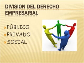 DIVISION DEL DERECHO
EMPRESARIAL
PÚBLICO
PRIVADO
SOCIAL
 