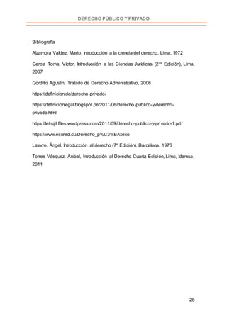 28
DERECHO PÚBLICO Y PRIVADO
Bibliografía
Alzamora Valdez, Mario, Introducción a la ciencia del derecho, Lima, 1972
García Toma, Víctor, Introducción a las Ciencias Jurídicas (2da Edición), Lima,
2007
Gordillo Agustín, Tratado de Derecho Administrativo, 2006
https://definicion.de/derecho-privado/
https://definicionlegal.blogspot.pe/2011/06/derecho-publico-y-derecho-
privado.html
https://letrujil.files.wordpress.com/2011/09/derecho-publico-y-privado-1.pdf
https://www.ecured.cu/Derecho_p%C3%BAblico
Latorre, Ángel, Introducción al derecho (7º Edición), Barcelona, 1976
Torres Vásquez, Aníbal, Introducción al Derecho Cuarta Edición, Lima, Idemsa,
2011
 