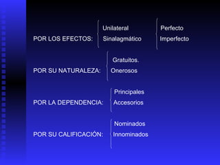Unilateral  Perfecto POR LOS EFECTOS:  Sinalagmático  Imperfecto Gratuitos.  POR SU NATURALEZA:  Onerosos Principales POR LA DEPENDENCIA:  Accesorios Nominados POR SU CALIFICACIÓN:  Innominados 