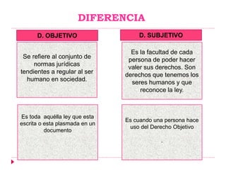 DIFERENCIA
Se refiere al conjunto de
normas jurídicas
tendientes a regular al ser
humano en sociedad.
Es la facultad de cada
persona de poder hacer
valer sus derechos. Son
derechos que tenemos los
seres humanos y que
reconoce la ley.
D. OBJETIVO D. SUBJETIVO
Es toda aquélla ley que esta
escrita o esta plasmada en un
documento
Es cuando una persona hace
uso del Derecho Objetivo
.
 