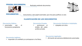 PRUEBA DOCUMENTAL
Realizada mediante documentos
DOCUMENTOS Instrumento u otro papel autorizado, que sirva para justificar un acto
CLASIFICACIÓN DE LOS DOCUMENTOS
Documentos Públicos
• autorizados por el
funcionario competente
Documentos Privados
• pertenecen al
ámbito del orden
jurídico privado
Documentos Dubitados e Indubitados
• cotejados con otros
Documentos Legítimos
• responden a la realidad y se contraponen a los falsos.
Documentos Legalizados
• afirmación por personas debidamente autorizadas
 