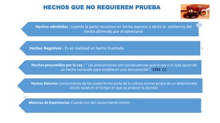 HECHOS QUE NO REQUIEREN PRUEBA
Hechos admitidos : cuando la parte reconoce en forma expresa o tácita la existencia del
hecho afirmado por el adversario
Hechos Negativos : Es en realidad un hecho frustrado
Hechos presumidos por la Ley : “ Las presunciones son consecuencias que la Ley o el Juez sacan de
un hecho conocido para establecer uno desconocido”. 1394 CC
Hechos Notorios :conocimiento de los cuales forma parte de la cultura normal propia de un determinado
circulo social en el tiempo en que se produce la decisión
Máximas de Experiencias :Cuando son del conocimiento común.
 