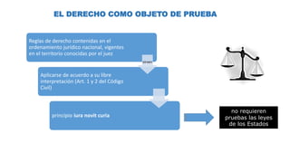 EL DERECHO COMO OBJETO DE PRUEBA
Reglas de derecho contenidas en el
ordenamiento jurídico nacional, vigentes
en el territorio conocidas por el juez
Aplicarse de acuerdo a su libre
interpretación (Art. 1 y 2 del Código
Civil)
principio iura novit curia
sirven
no requieren
pruebas las leyes
de los Estados
 