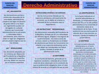 FUENTES DEL
DERECHO
ADMINISTRATIVO
Son declaraciones escritas y
unilaterales emanadas de las
autoridades administrativas,
creadoras de reglas de Derecho
de grado inferior a las leyes”.
Los reglamentos pueden ser
derogados en cualquier
instante, por la autoridad
administrativa de la cual emana
y, reformadas total o
parcialmente; pero, mientras
estén en vigor son obligatorias
para los propios órganos que las
han dictado
LOS REGLAMENTOS.
Son decisiones adoptadas por
los ministros por disposición
del Presidente de la República
o por disposición especifica
de la ley; deben ser suscritas
por el ministro respectivo
LAS RESOLUCIONES.
FUENTES DEL
DERECHO
ADMINISTRATIVO
Son las instrucciones libradas por los
superiores jerárquicos, principalmente los
ministros, con el objeto de orientar la
actividad de los funcionarios bajo su
dependencia.
INSTRUCCIONES INTERNAS O DE SERVICIOS.
Son documentos emanados del Presidente de
la República, firmado por él y no refrendados
por Ministro alguno, dirigidos a los órganos de
la administración. Son instrucciones de
servicio y tienen su fundamento en el deber
de obediencia que tienen los funcionarios con
relación a sus superiores jerárquicos; por lo
que deben ser considerados con fuerza
jurídica, limitada al campo de la
administración activa.
LOS INSTRUCTIVOS PRESIDENCIALES.
Es una fuente del Derecho, generada por la
repetición constante y reiterada de un mismo
modo de obrar, observada con la convicción de
que es jurídicamente obligatoria; tiene un valor
relativo de acuerdo a la disciplina de que se trate.
LA COSTUMBRE.
Es la fuente indirecta en el
derecho administrativo en
Venezuela. La Jurisprudencia que
emana del TSJ y en su sala político
administrativo se ha convertido en
elementos claves de la
interpretación de las leyes. Si una
sentencia crea una norma para la
solución de un caso concreto, es
entonces, cuando se establece la
jurisprudencia
LA JURISPRUDENCIA.
En lo que compete al Derecho
Administrativo es un hecho
reconocido en nuestro país, y la
misma es aplicable cuando existen
decisiones controversiales
relacionadas con la administración
pública y en todo aquello que no
pueda ser resuelto mediante la
aplicación directa de las normas
escritas, por no existir estas o por
no ser aplicadas las existentes a las
necesidades de la administración, la
misma toma las opiniones de los
mejores jurisconsultos en la materia
en cuestión.
LA DOCTRINA.
 