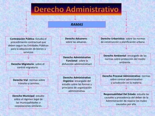 Contratación Pública: Estudia el
procedimiento contractual que
deben seguir las Entidades Públicas
para la adquisición de bienes y
servicios
Derecho Administrativo
Orgánico: encargado del
estudio sobre las formas y
principios de organización
administrativa.
Derecho Administrativo
Funcional: sobre la
disfunción administrativa1
Derecho Procesal Administrativo: normas
sobre control administrativo
y jurisdicción en la materia.
Responsabilidad Del Estado: estudia las
causales y procedencia del deber de la
Administración de reparar los males
causados por ella.
Derecho Municipal: estudio
sobre el régimen legal de
las municipalidades o
corporaciones similares.
Derecho Ambiental: encargado de las
normas sobre protección del medio
ambiente.
Derecho Urbanístico: sobre las normas
de construcción y planificación urbana.
Derecho Vial: normas sobre
tránsito y caminos.
Derecho Aduanero:
sobre las aduanas.
Derecho Migratorio: sobre el
control migratorio.
RAMAS
 