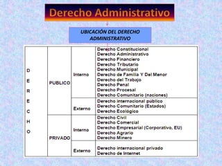 UBICACIÓN DEL DERECHO
ADMINISTRATIVO
 
