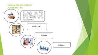 NATURALEZA DEL DERECHO
ADMINISTRATIVO
Se resuelve esa doble
personalidad como de
derecho publico, por la teoría
De la atribución de la
responsabilidad.
Ecléctica
Privada
Pública
 