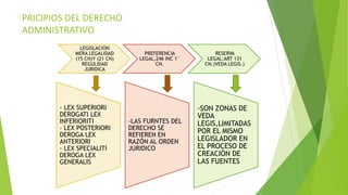 PRICIPIOS DEL DERECHO
ADMINISTRATIVO
LEGISLACION
MERA LEGALIDAD
(15 CN)Y (21 CN)
REGULIDAD
JURIDICA
PREFERENCIA
LEGAL,246 INC 1°
CN.
RESERVA
LEGAL:ART 131
CN.(VEDA LEGIS.)
- LEX SUPERIORI
DEROGATI LEX
INFERIORITI
- LEX POSTERIORI
DEROGA LEX
ANTERIORI
- LEX SPECIALITI
DEROGA LEX
GENERALIS
-LAS FURNTES DEL
DERECHO SE
REFIEREN EN
RAZÓN AL ORDEN
JURIDICO
-SON ZONAS DE
VEDA
LEGIS,LIMITADAS
POR EL MISMO
LEGISLADOR EN
EL PROCESO DE
CREACIÓN DE
LAS FUENTES
 