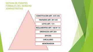 SISTEMA DE FUENTES
FORMALES DEL DERECHO
ADMINISTRATIVO
CONSTITUCIÓN ART. 235-246
TRATADOS ART. 89-144
LEYES ART. 131
REGLAMENTOS ART. 168 N°14
ORDENAZAS ART.204
OFICIOS
CIRCULARES
MEMORANDUM
 
