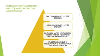 SISTEMA DE FUENTES MATERIALES
O NO FORMALES DEL DERECHO
ADMINISTRATIVO
DOCTRINA LEGAL ART.3 LEY DE
CASACIÓN
JURISPRUDENCIA ART.3 LEY DE
CASACIÓN
COSTUMBRE (ACTOS REPETIDOS QUE
IMPONEN HÁBITOS Y SE IMPONEN
POR LA FUERZA DEL HÁBITO
ANALOGÍA (CASOS QUE SE
RESUELVEN POR EL PARECIDO O POR
SU SEMEJANZA EXTREMA
 