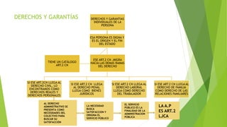 DERECHOS Y GARANTÍAS DERECHOS Y GARANTIAS
INDIVIDUALES DE LA
PERSONA
ESA PERSONA ES DIGNA Y
ES EL ORIGEN Y EL FIN
DEL ESTADO
SI ESE ART.2CN LLEGA AL
DERECHO CIVIL, LO
ENCONTRAMOS COMO
DERECHOS REALES Y
DERECHOS PERSONALES
SI ESE ART.2 CN LLEGA
AL DERECHO PENAL
LLEGA COMO BIENES
JURÍDICOS
SI ESE ART.2 CN LLEGA AL
DERECHO LABORAL
LLEGA COMO DERECHO
DEL TRABAJADOR
SI ESE ART.2 CN LLEGA AL
DERECHO DE FAMILIA
COMO DERECHO DE LAS
RELACIONES FAMILIARES
TIENE UN CATÁLOGO
ART.2 CN
ESE ART.2 CN ,MIGRA
HACIA LAS DEMAS RAMAS
DEL DERECHO
AL DERECHO
ADMINISTRATIVO SE
PRESENTA COMO
NECESIDADES DEL
COLECTIVO PARA
BUSCAR SU
SATISFACCIÓN
LA NECESIDAD
BUSCA
SATISFACCION Y
ORIGINA EL
SERVICIO PÚBLICO
EL SERVICIO
PÚBLICO ES LA
FINALIDAD DE LA
ADMINISTRACION
PÚBLICA
LA A.P
ES ART.2
LJCA
 