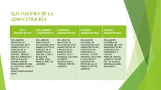 QUE HACERES DE LA
ADMINISTRACIÓN
ACTO
ADMINISTRATIVO
REGLAMENTO
ADMINISTRATIVO
CONTRATO
ADMINISTRATIVO
SILÉNCIO
ADMINISTRATIVO
SANCIÓN
ADMINISTRATIVA
DECLARACIÓN
UNILATERAL DE
VOLUNTAD DEL ENTE
ADMINISTRATIVO EN
EJERCICIO DE SU
COMPETENCIA O
FUNCION . PRODUCE
EFECTOS JURÍDICOS EX
POST DE ALCANCE
GENERAL PERO DE
FORMA INDIRECTA PARA
EL COLECTIVO Y DIRECTA
PARA EL
INVOLUCRADO(ADMINIST
RADO)
DECLARACIÓN
UNILATERAL DE
VOLUNTAD DEL ENTE
ADMINISTRATIVO EN
EJERCICIO DE SU
COMPETENCIA O
FUNCION. EX ANTE
DE ALCANCE
GENERAL COMO
PRODUCE EFECTOS
JURÍDICOS.
DECLARACIÓN
UNILATERAL DE
VOLUNTAD DEL ENTE
ADMINISTRATIVO EN
EJERCICIO DE SU
COMPETENCIA O
FUNCION. EX ACT
INDIVIDUAL SOLO PARA
LAS PARTES
CONTRACTUALES.
PRODUCE EFECTOS
JURÍDICOS.
DECLARACIÓN
UNILATERAL DE
VOLUNTAD DEL ENTE
ADMINISTRATIVO EN
EJERCICIO DE SU
COMPETENCIA O
FUNCION. EX POST
INDIVIDUAL SOLO PARA
EL SOLICITANTE Y
DEPENDERA DEL
EFECTO DE LA LEY.
PRODUCE EFECTOS
JURÍDICOS
DECLARACIÓN
UNILATERAL DE
VOLUNTAD DEL ENTE
ADMINISTRATIVO EN
EJERCICIO DE SU
COMPETENCIA O
FUNCION.
PRODUCE EFECTOS
JURÍDICOS EX POST
POST DE ALCANCE
INDIVIDUAL PARA EL
SANCIONADO.
 