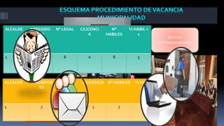 SOLICITUD DEVACANCIA
CONVOCATORIA
NOTIFICACIÓN DE
ACUERDO DE
CONCEJORECURSOS
SESIÓN
EXTRAORDINARIA
NOTIFICACION A
MIEMBROS DEL
CONCEJO
NOTIFICACION AL
MIEMBRO AFECTADO
NOTIFICACIONAL
SOLICITANTE
RECURSO DE
APELACIÓN
RECURSO DE
RECONSIDERACIÓN
ALCALDE N°REGIDO
RES
N° LEGAL C/LICENCI
A
N°
HÁBILES
½ HÁBIL +
1
1 7 8 0 8 5
ALCALDE N°REGIDOR
ES
N° LEGAL C/LICENCIA N° HÁBILES ½ HÁBIL +
1
1 7 8 1 7 5
 