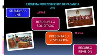 SE ELEVARA
JNE
PRESENTA SU
RESOLUCION
RESUELVE LO
SOLICITADO
RECURSO
REVISION
 