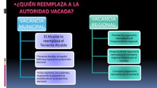 VACANCIA
MUNICIPAL
El Alcalde lo
reemplaza el
Teniente Alcalde
*Teniente Alcalde, el regidor
hábil que sigue en su propia lista
electoral
*A los regidores, los suplentes,
respetando la precedencia
establecida en su propia lista
electoral
VACANCIA
REGIONAL
Presidente regional lo
reemplazara el
Vicepresidente regional.
Vicepresidente regional lo
reemplaza el consejero
regional elegido por el
consejo
Consejero regional lo
reemplaza su accesitario
 
