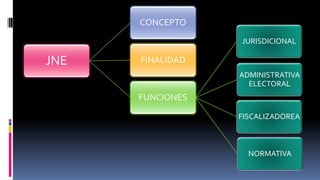 JNE
CONCEPTO
FINALIDAD
FUNCIONES
JURISDICIONAL
ADMINISTRATIVA
ELECTORAL
FISCALIZADOREA
NORMATIVA
 