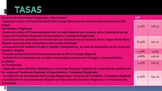 Vacancia de Autoridades Regionales y Municipales
- Apelación contra el Pronunciamiento del Concejo Municipal que resuelve sobreVacancia de los
cargos
de Alcaldes y Regidores
- Apelación contra el Pronunciamiento del Concejo Regional que resuelve sobre Suspensión de los
Cargos de Presidente Regional,Vicepresidente y Consejeros Regionales
- Convocatoria de candidato no Proclamado por Declaratoria deVacancia de los Cargos de Alcalde o
Regidor que haya sido consentida en el Concejo Municipal
- Convocatoria deTeniente Alcalde o Regidor reemplazante, en caso de suspensión de los cargos de
Alcalde y Regidor
-Traslado de Solicitud deVacancia presentada al JNE al Consejo Regional
- Nulidad de Proclamación por no haber Juramentado para asumir el Cargo y Convocatoria de
Candidato
no Proclamado
- Apelación contra decisión adoptada por el Concejo Regional respecto de la solicitud de vacancia de
los cargos de Presidente Regional,Vicepresidente y Consejeros Regionales
- Acreditación de Accesitarios del Concejo Regional porVacancia de Presidente o Consejero Regional
- Acreditación deVicepresidente Regional por Elección del Concejero Regional y Convocatoria del
Accesitario
UIT
3.15% 116.55
8.41% 311.17
0.37% 13.69
3.68% 136.16
3.15% 116.55
5.25% 194.25
 