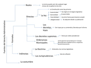 FuentesdelderechoAdministrativo Reales
Formales
Directas
Indirectas
Las Jurisprudencias
La Doctrina Antecede a las normas legislativas
Solo de reflexión
La norma puede venir de cualquier lugar
incluso de un gobierno de echo
La Constitución como ley primaria
La ley
Autenticidad
Generalidad
Coercibilidad
obligatoriedad
Es para todos
Se origina en el órgano legislativo
Uso de la fuerza para hacerse cumplir
Se adquiere desde su publicación
Los
decretos
leyes
Los decretos supremos
Ordenanzas
Municipales
Viene por orden presidencial
norma general sancionada por el Consejo
Municipal para el gobierno de su respectiva
sección de provincia
Son Leyes por su contenido y Decretos por la forma
La costumbre
 