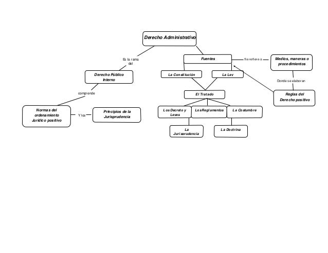 Mapa Conceptual Derecho Administrativo
