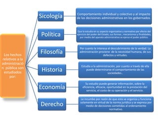 Los hechos
relativos a la
administració
n pública son
estudiados
por:
Sicología Comportamiento individual y colectivo y al impacto
de las decisiones administrativas en los gobernados.
Política
Que la estudia en su aspecto organizativo y normativo por efecto del
ejercicio del poder del Estado, sus formas , mecanismos y finalidades,
por medio del aparato administrativo se ejerce el poder público.
Filosofía
Por cuanto le interesa el descubrimiento de la verdad. La
administración proviene de la necesidad humana, de sus
defectos y virtudes.
Historia
Estudia a la administración, por cuanto a través de ella
puede determinarse el comportamiento de las
sociedades..
Economía
Su estudio puede generar información, sobre la
eficiencia, eficacia, oportunidad en la prestación del
servicio, el costo de su operación y el servicio.
Derecho
Le incumbe por razón de que esta se organiza y funciona
solamente en virtud de la norma jurídica y se expresa por
medio de decisiones sometidas al ordenamiento
normativo.
 