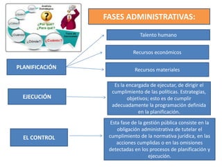 FASES ADMINISTRATIVAS:
PLANIFICACIÓN
Recursos económicos
Recursos materiales
EJECUCIÓN
Es la encargada de ejecutar, de dirigir el
cumplimiento de las políticas. Estrategias,
objetivos; esto es de cumplir
adecuadamente la programación definida
en la planificación.
EL CONTROL
Esta fase de la gestión pública consiste en la
obligación administrativa de tutelar el
cumplimiento de la normativa jurídica, en las
acciones cumplidas o en las omisiones
detectadas en los procesos de planificación y
ejecución.
Talento humano
 