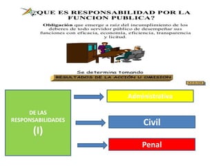 DE LAS
RESPONSABILIDADES
(I)
Administrativa
Civil
Penal
 