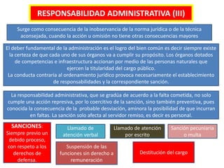 RESPONSABILIDAD ADMINISTRATIVA (III)
Surge como consecuencia de la inobservancia de la norma jurídica o de la técnica
aconsejada, cuando la acción u omisión no tiene otras consecuencias mayores
El deber fundamental de la administración es el logro del bien común es decir siempre existe
la certeza de que cada uno de sus órganos va a cumplir su propósito. Los órganos dotados
de competencias e infraestructura accionan por medio de las personas naturales que
ejercen la titularidad del cargo público.
La conducta contraria al ordenamiento jurídico provoca necesariamente el establecimiento
de responsabilidades y la correspondiente sanción.
La responsabilidad administrativa, que se gradúa de acuerdo a la falta cometida, no solo
cumple una acción represiva, por lo coercitivo de la sanción, sino también preventiva, pues
conocida la consecuencia de la probable desviación, aminora la posibilidad de que incurran
en faltas. La sanción solo afecta al servidor remiso, es decir es personal.
SANCIONES:
Siempre previo un
debido proceso,
con respeto a los
derechos de
defensa.
Llamado de
atención verbal
Sanción pecuniaria
o multa
Destitución del cargo
Llamado de atención
por escrito
Suspensión de las
funciones sin derecho a
remuneración
 