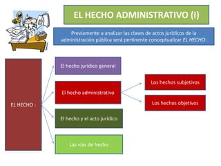 EL HECHO ADMINISTRATIVO (I)
Previamente a analizar las clases de actos jurídicos de la
administración pública será pertinente conceptualizar EL HECHO:
EL HECHO :
El hecho jurídico general
El hecho administrativo
Los hechos subjetivos
Los hechos objetivos
El hecho y el acto jurídico
Las vías de hecho
 