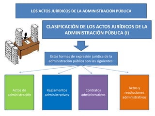 LOS ACTOS JURÍDICOS DE LA ADMINISTRACIÓN PÚBLICA
CLASIFICACIÓN DE LOS ACTOS JURÍDICOS DE LA
ADMINISTRACIÓN PÚBLICA (I)
Estas formas de expresión jurídica de la
administración pública son las siguientes:
Actos de
administración
Reglamentos
administrativos
Contratos
administrativos
Actos y
resoluciones
administrativas
 