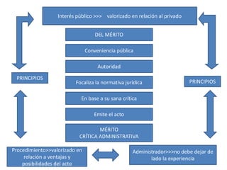 Interés público >>> valorizado en relación al privado
DEL MÉRITO
MÉRITO
CRÍTICA ADMINISTRATIVA
Emite el acto
Conveniencia pública
Autoridad
Focaliza la normativa jurídica
En base a su sana crítica
Procedimiento>>valorizado en
relación a ventajas y
posibilidades del acto
Administrador>>>no debe dejar de
lado la experiencia
PRINCIPIOS
PRINCIPIOS
 