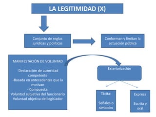 LA LEGITIMIDAD (X)
Conjunto de reglas
jurídicas y políticas
Conforman y limitan la
actuación pública
MANIFESTACIÓN DE VOLUNTAD
-Declaración de autoridad
competente
-Basada en antecedentes que la
motivan
- Compuesta:
Voluntad subjetiva del funcionario
Voluntad objetiva del legislador
Exteriorización
Tácita:
Señales o
símbolos
Expresa
Escrita y
oral
 