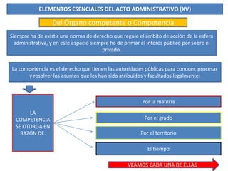 ELEMENTOS ESENCIALES DEL ACTO ADMINISTRATIVO (XV)
Del Órgano competente o Competencia
Siempre ha de existir una norma de derecho que regule el ámbito de acción de la esfera
administrativa, y en este espacio siempre ha de primar el interés público por sobre el
privado.
La competencia es el derecho que tienen las autoridades públicas para conocer, procesar
y resolver los asuntos que les han sido atribuidos y facultados legalmente:
LA
COMPETENCIA
SE OTORGA EN
RAZÓN DE:
Por la materia
Por el grado
Por el territorio
El tiempo
VEAMOS CADA UNA DE ELLAS
 
