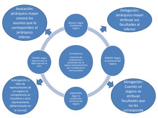 Competencia
Conjunto de
atribuciones y
potestades de un
órgano (representante)
por mandato de la
norma jurídica
Materia: Según
finalidad del
órgano
GRADO: Según
la jerarquía del
órgano
TERRITORIO:
Según la
jurisdicción
territorial del
órgano
TIEMPO: Según
lapso en que se
debe ejecutar el
acto
Delegación:
Jerárquico mayor
atribuye sus
facultades al
inferior
Abrogación:
Cuando un
órgano se
atribuye
facultades que
no les
corresponde
Avocación:
jerárquico mayor
conoce los
asuntos que le
corresponden al
jerárquico
inferior.
Subrogación: a
falta de
representante de
un órgano la
competencia se
transfiere a otro
representante
(determinado en
la norma)
 