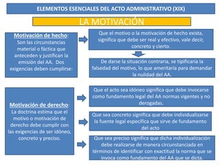 ELEMENTOS ESENCIALES DEL ACTO ADMINISTRATIVO (XIX)
LA MOTIVACIÓN
Motivación de hecho:
Son las circunstancias
material o fáctica que
anteceden y justifican la
emisión del AA. Dos
exigencias deben cumplirse:
Que el motivo o la motivación de hecho exista,
significa que debe ser real y efectivo, vale decir,
concreto y cierto.
De darse la situación contraria, se tipificaría la
falsedad del motivo, lo que ameritaría para demandar
la nulidad del AA.
Motivación de derecho:
La doctrina estima que el
motivo o motivación de
derecho debe cumplir con
las exigencias de ser idóneo,
concreto y preciso.
Que el acto sea idóneo significa que debe invocarse
como fundamento legal del AA normas vigentes y no
derogadas.
Que sea concreto significa que debe individualizarse
la fuente legal específica que sirve de fundamento
del acto
Que sea preciso significa que dicha individualización
debe realizarse de manera circunstanciada en
términos de identificar con exactitud la norma que se
invoca como fundamento del AA que se dicta.
 