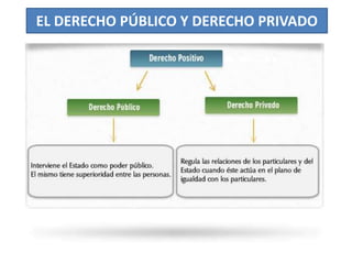 EL DERECHO PÚBLICO Y DERECHO PRIVADO
 