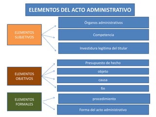 ELEMENTOS DEL ACTO ADMINISTRATIVO
ELEMENTOS
SUBJETIVOS
Órganos administrativos
Competencia
Investidura legítima del titular
ELEMENTOS
OBJETIVOS
Presupuesto de hecho
causa
objeto
fin
Forma del acto administrativo
ELEMENTOS
FORMALES
procedimiento
 