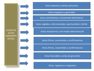 CLASES DE
ACTOS
ADMINISTR
ATIVOS:
Actos expresos y tácitos presuntos
Actos singulares y generales
Actos constitutivos y meramente declarativos
Actos resolutorios y de simple administración
Actos reglados y discrecionales: oportunidad o mérito
Actos firmes, consentidos y confirmatorios
Actos firmes, consentidos y confirmatorios
Actos favorables y actos de gravamen
Actos regulares e irregulares
 
